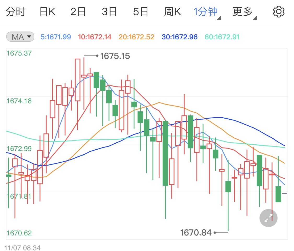 金投财经早知道：12月可能放缓加息步伐支撑黄金 今日拉加德将发表讲话