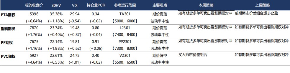 2022年11月7日广发期货化工期权周报观点