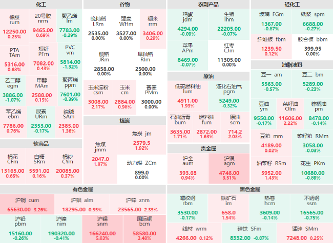 午评：沪锡主力涨幅近6% 沪银、沪铜主力涨超3%