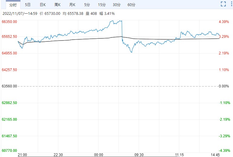 铜期货出现破位上行 日内吸金高达10.93亿元