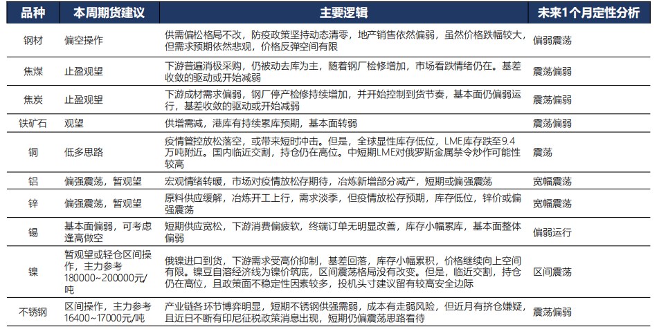 2022年11月7日广发期货黑色有色金属板块周报观点