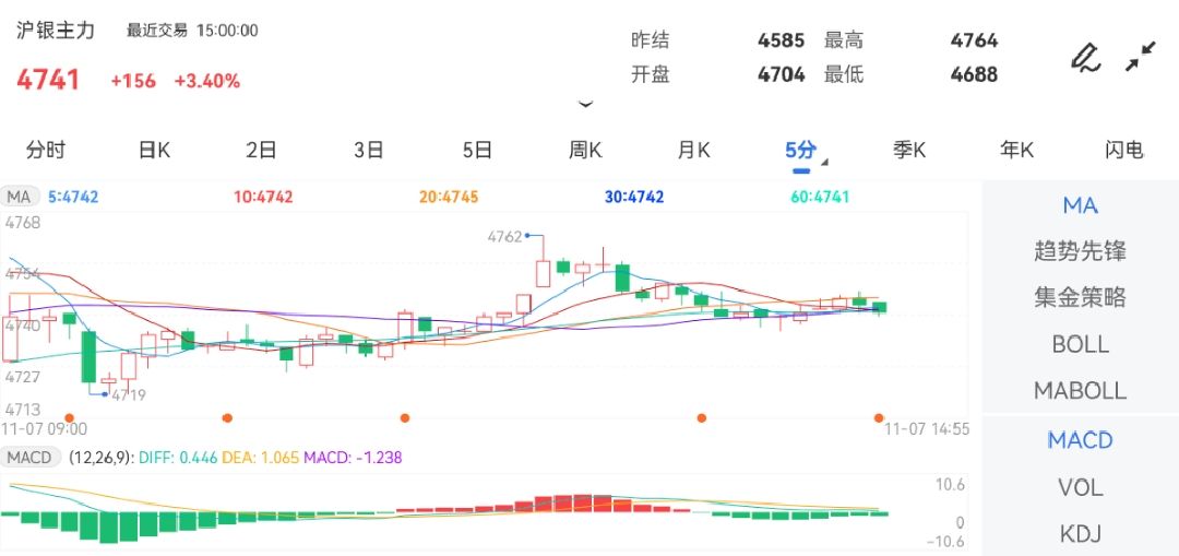 11月7日期货软件走势图综述：沪银期货主力涨3.40%