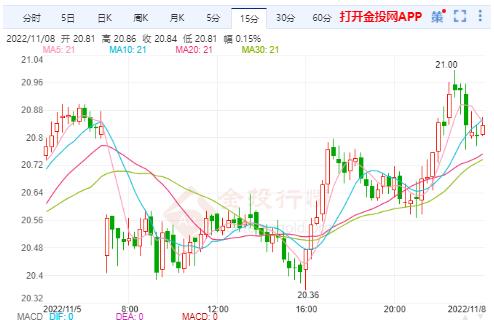 美国CPI数据备受关注 现货白银反弹阻力重重