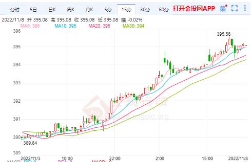 11月8日沪金主力开盘394.42元/克 黄金TD开盘395.00元/克