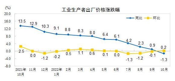 国家统计局：10月CPI同比涨幅回落至2.1% PPI同比由涨转降