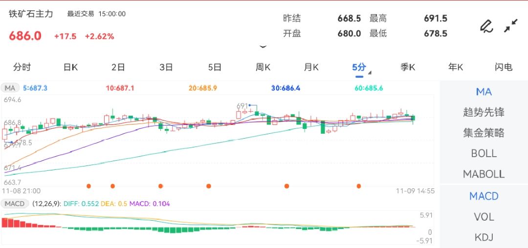 11月9日期货软件走势图综述：铁矿石期货主力涨2.62%