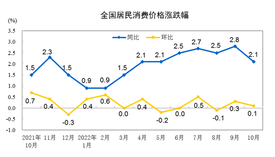 国家统计局：10月CPI同比涨幅回落至2.1% PPI同比由涨转降