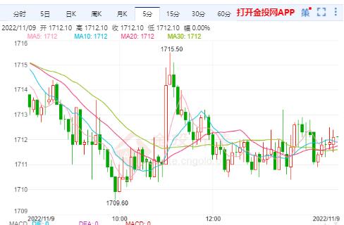 美債收益率錄得近兩周最大跌幅 美黃金主力日內(nèi)持續(xù)震蕩
