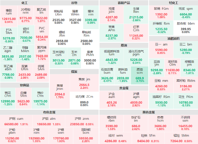 收盘：SC原油主力日内大跌3.75% 沪银主力涨幅近3%