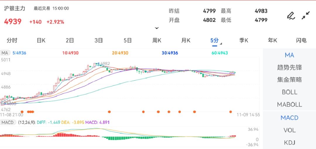 11月9日期货软件走势图综述：沪银期货主力涨2.92%