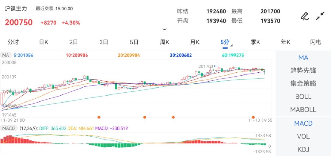 11月10日期货软件走势图综述：沪镍期货主力涨4.30%