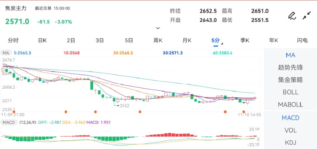 11月10日期货软件走势图综述：焦炭期货主力跌3.07%