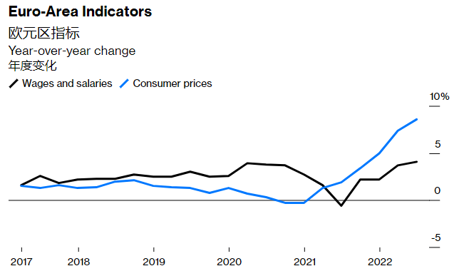物价涨10% 工资仅增长4%？欧洲工人甩手不干了！