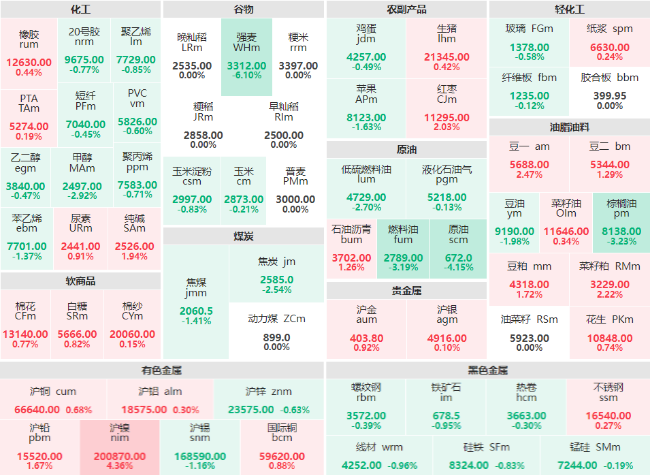 午评：沪镍主力涨超4% SC原油主力跌幅破4%