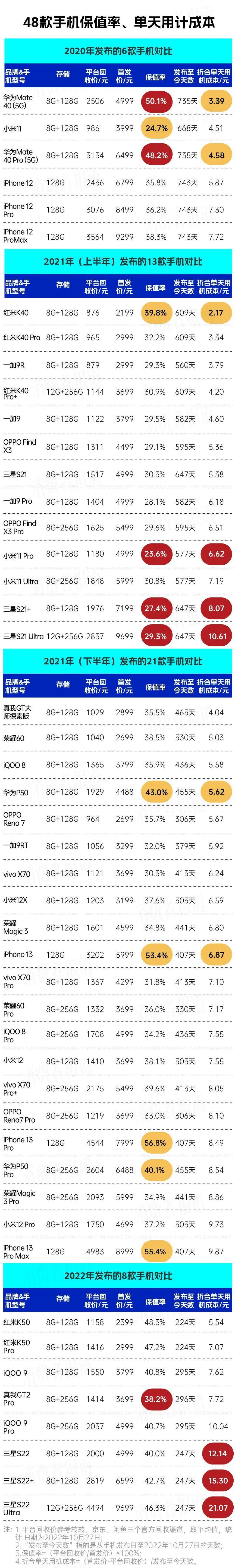 消费者更换手机频率加快 你的手机还能卖出怎样的价钱？