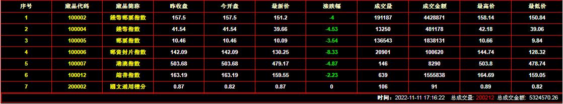 2022年11月11日钱币邮票交易行情：总成交金额为5324570元