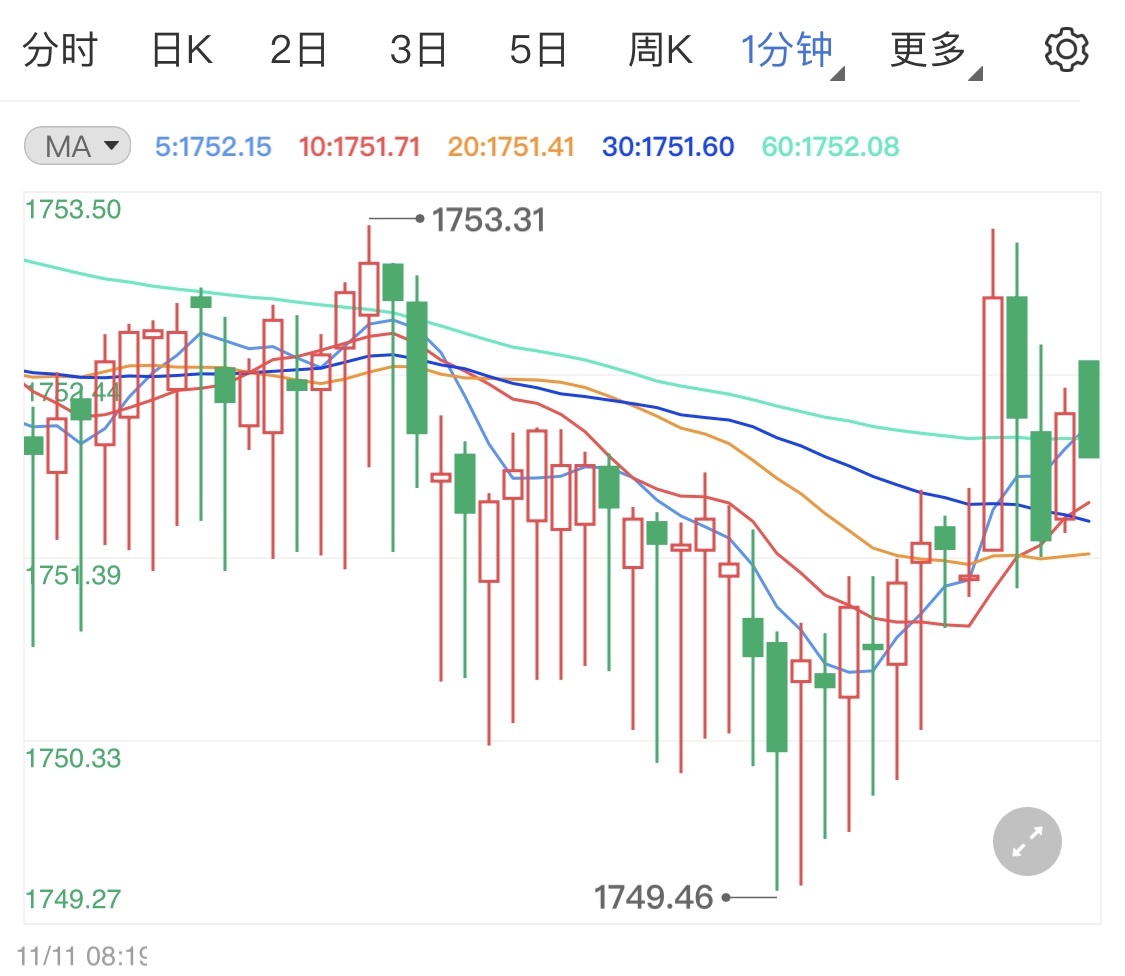 金投財經(jīng)晚間道：通脹率下調(diào)美聯(lián)儲恐放緩加息步伐 周尾晚間國際黃金看漲趨勢