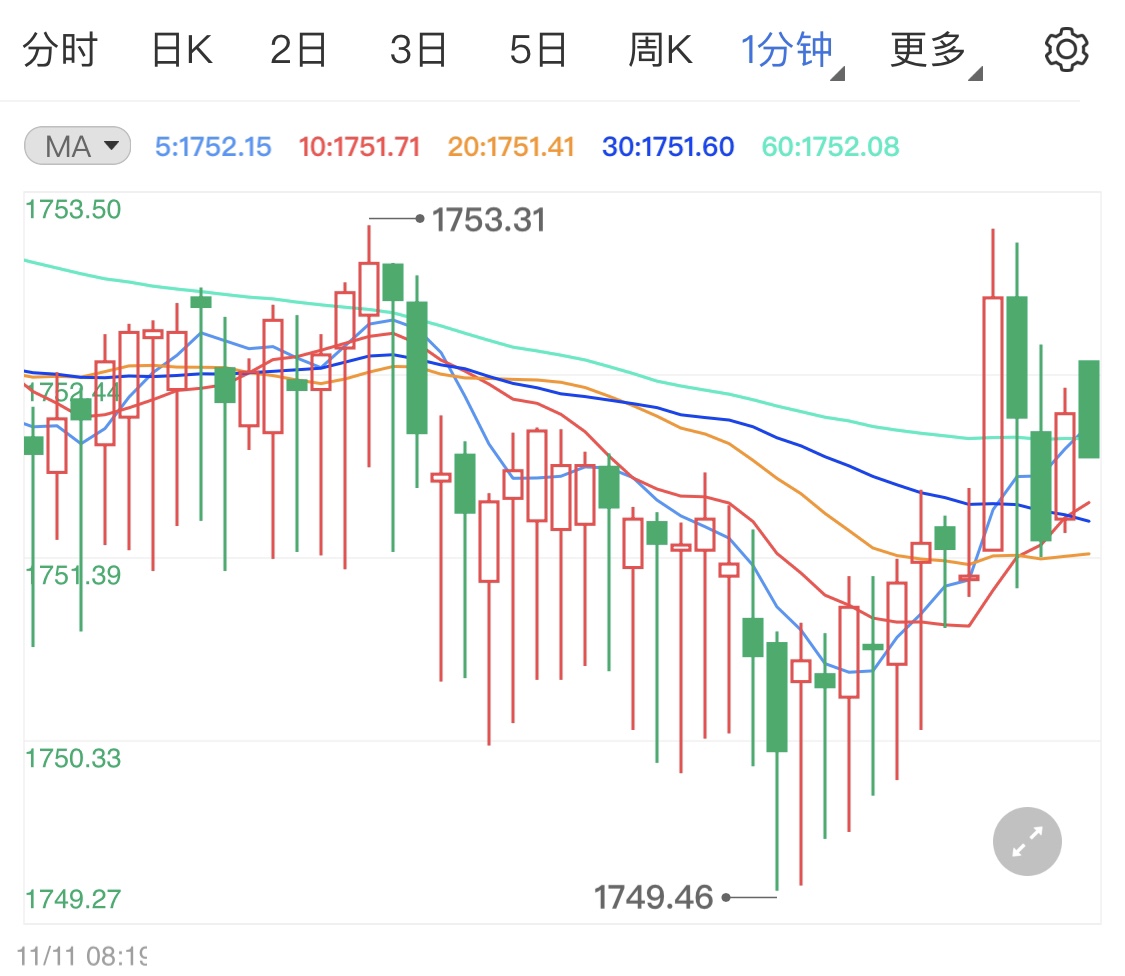 金投财经晚间道：通胀率下调美联储恐放缓加息步伐 周尾晚间国际黄金看涨趋势