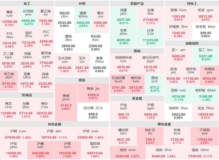 11月11日收盘：沪锡涨超7% 强麦跌逾2%