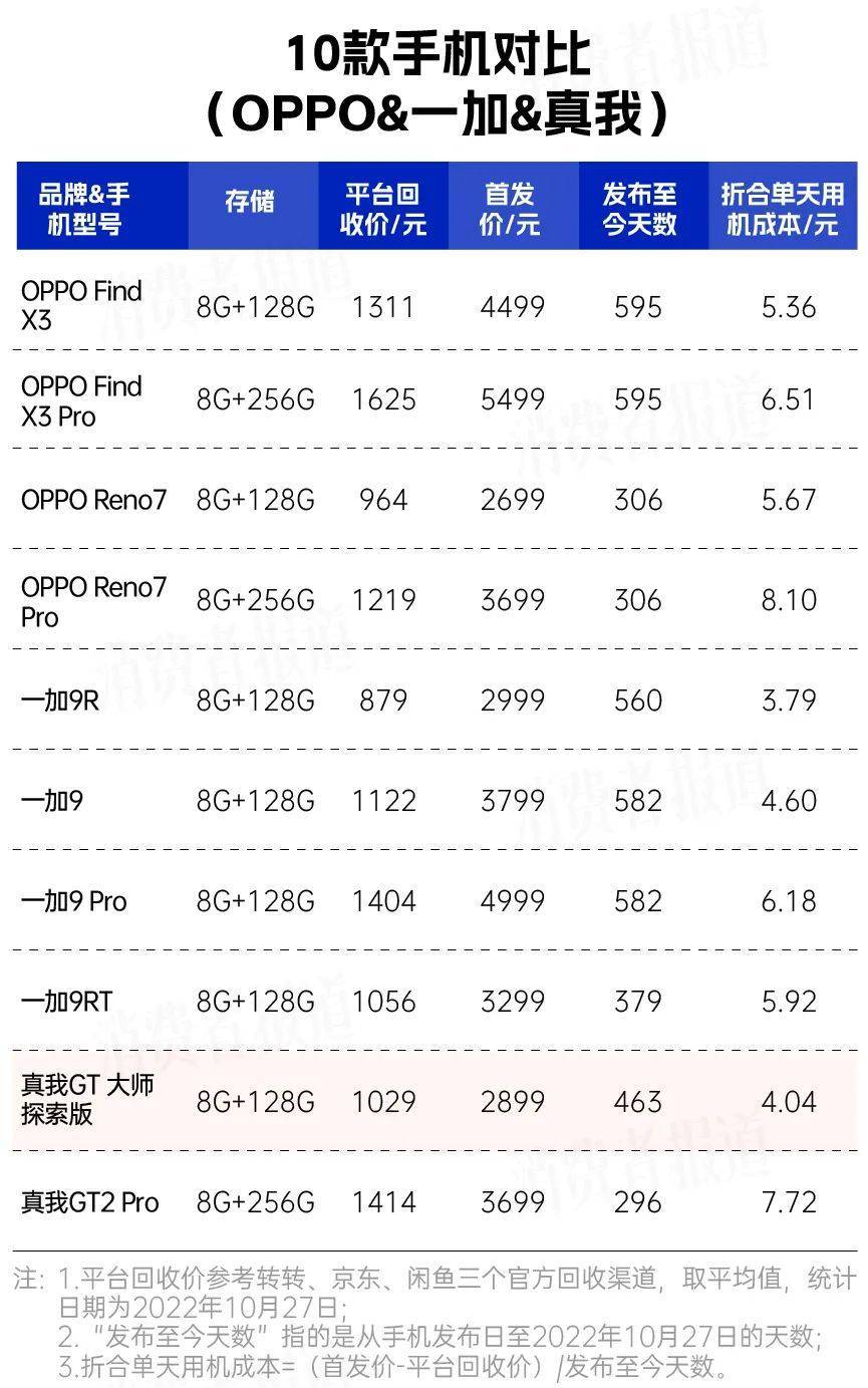 消费者更换手机频率加快 你的手机还能卖出怎样的价钱？