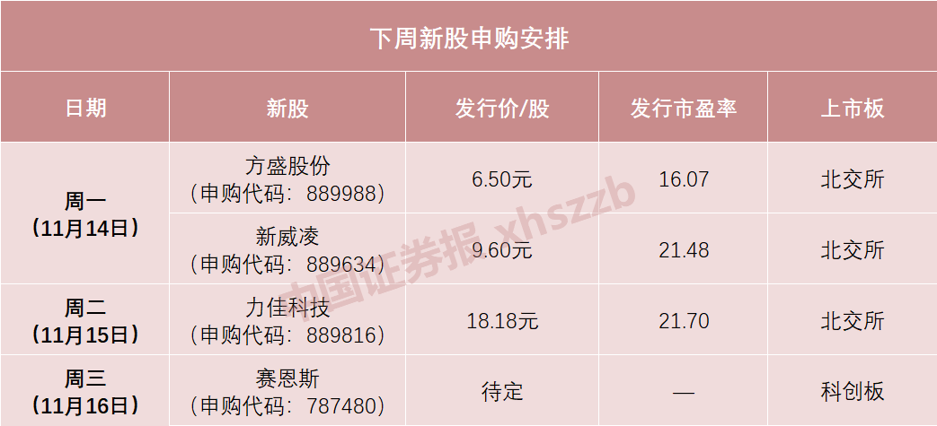 新股热度回升 11月以来无一只新股破发