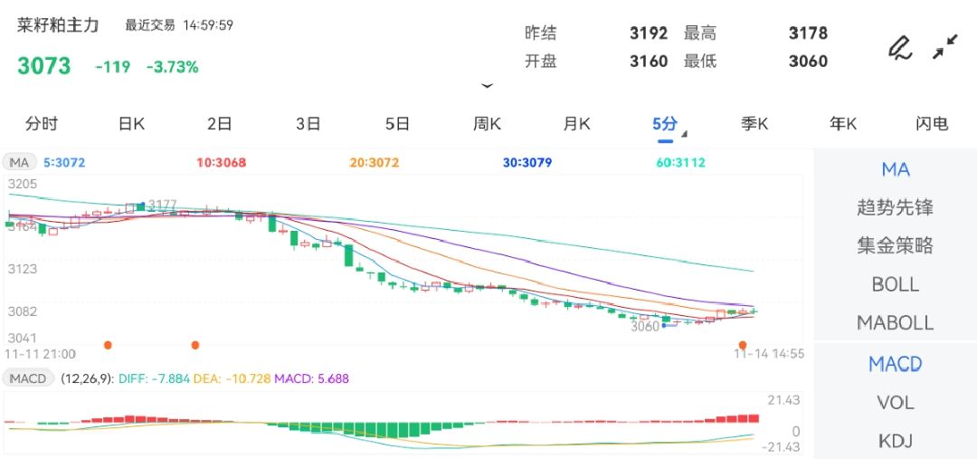 11月14日期货软件走势图综述：菜籽粕期货主力跌3.73%