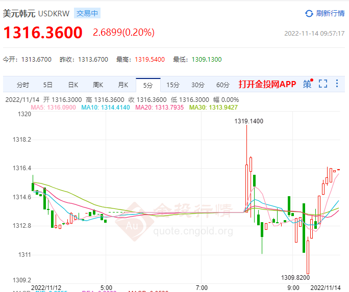韩国央行明年将恢复宽松政策 美元/韩元微涨