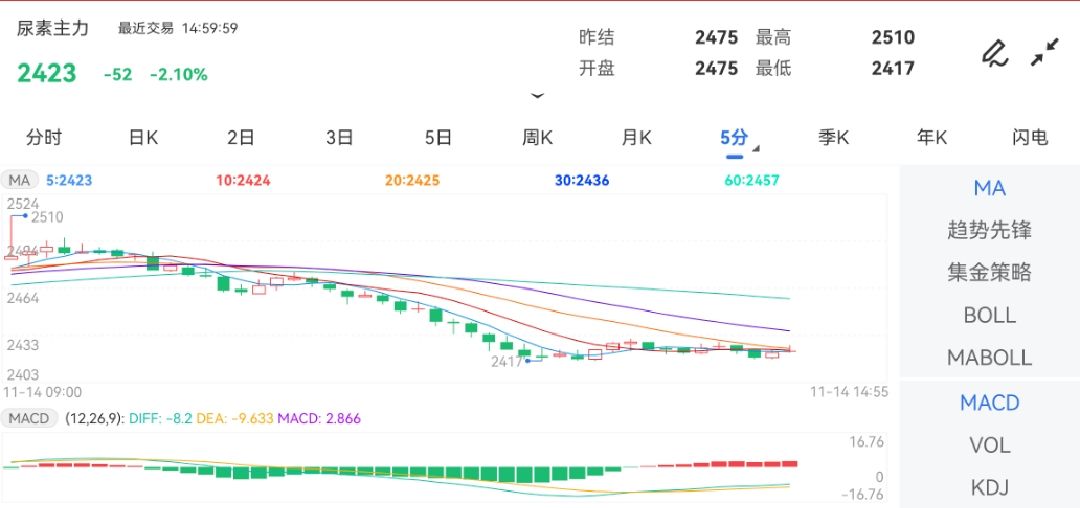 11月14日期货软件走势图综述：尿素期货主力跌2.10%