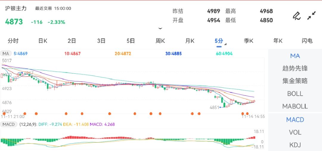 11月14日期货软件走势图综述：沪银烯期货主力跌2.33%