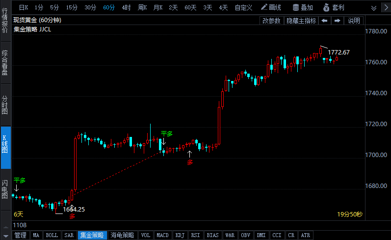 加息預(yù)期降溫 金價一周漲逾5% 美聯(lián)儲理事警告：加息終點還很遙遠(yuǎn)！
