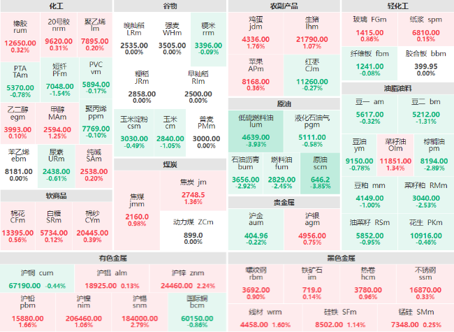 收盘：低硫燃料油、SC原油主力跌近4% 沪锡、沪锌主力涨超2%