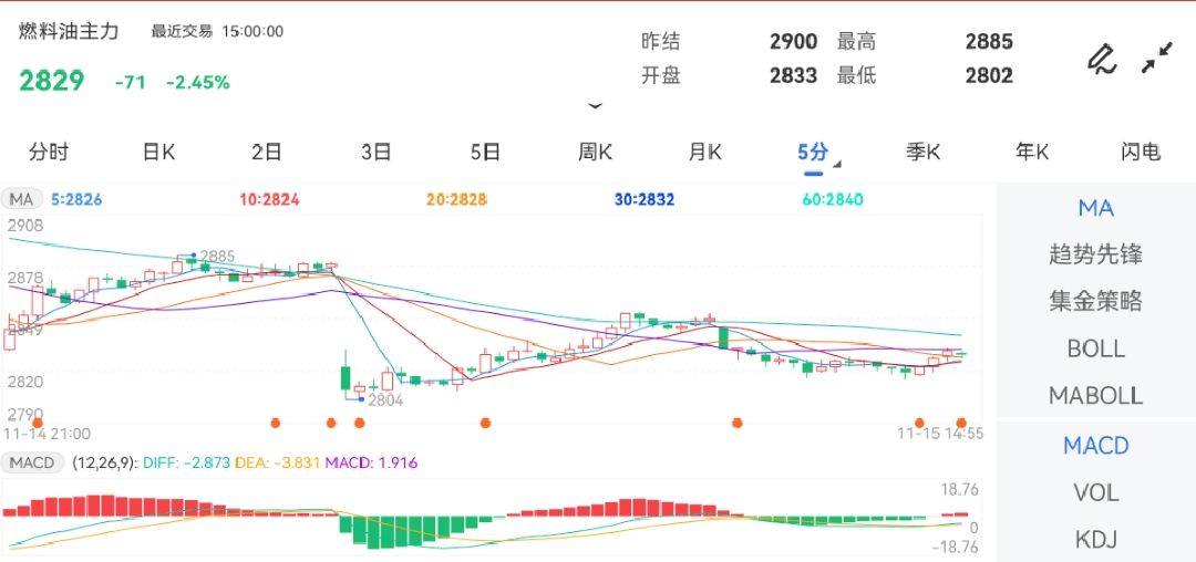 11月15日期货软件走势图综述：燃料油期货主力跌2.45%