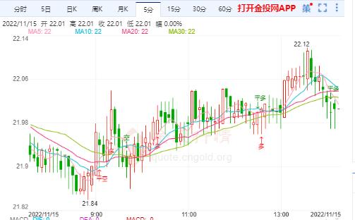 美联储或将放缓加息步伐 国际白银冲高乏力维持震荡走势