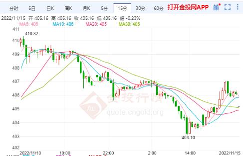 11月15日滬金主力開盤404.00元/克 黃金TD開盤403.46元/克
