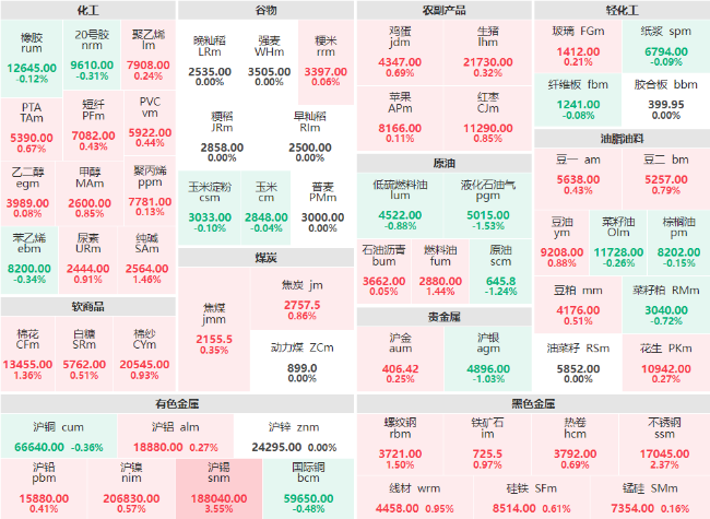 早盘：沪镍主力涨超3%领涨盘面 不锈钢主力涨逾2%