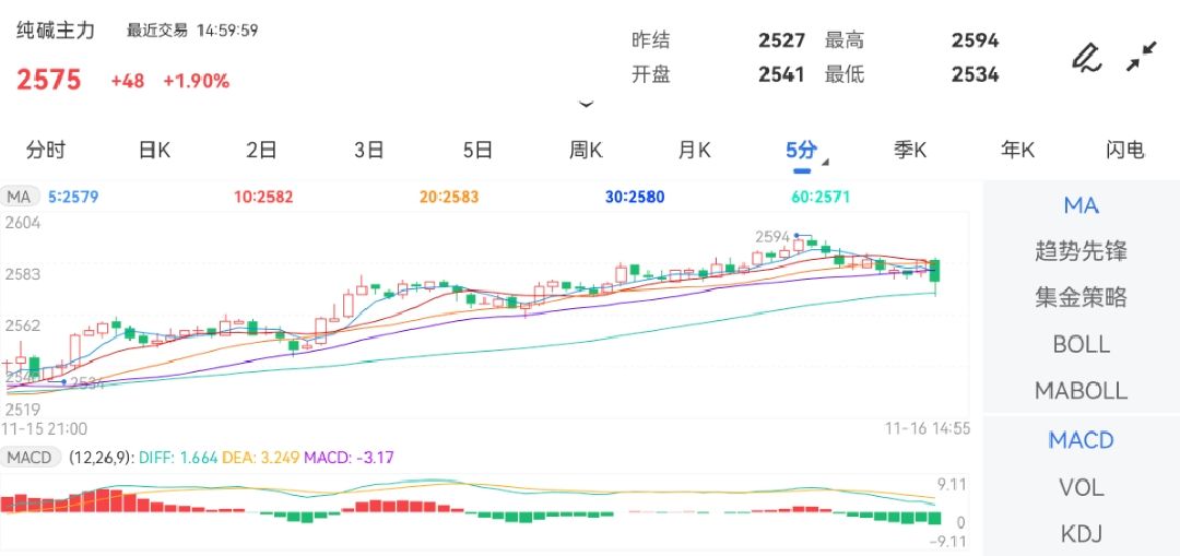 11月16日期货软件走势图综述：纯碱期货主力涨1.90%
