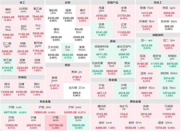 11月16日收盘：油脂油料涨跌参半 沪锡涨超3%