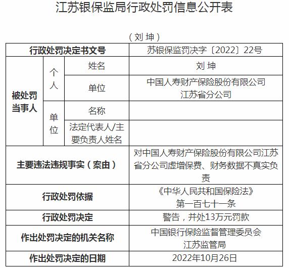 中国人寿财产保险江苏省分公司刘坤被罚4万元 涉及财务数据不真实
