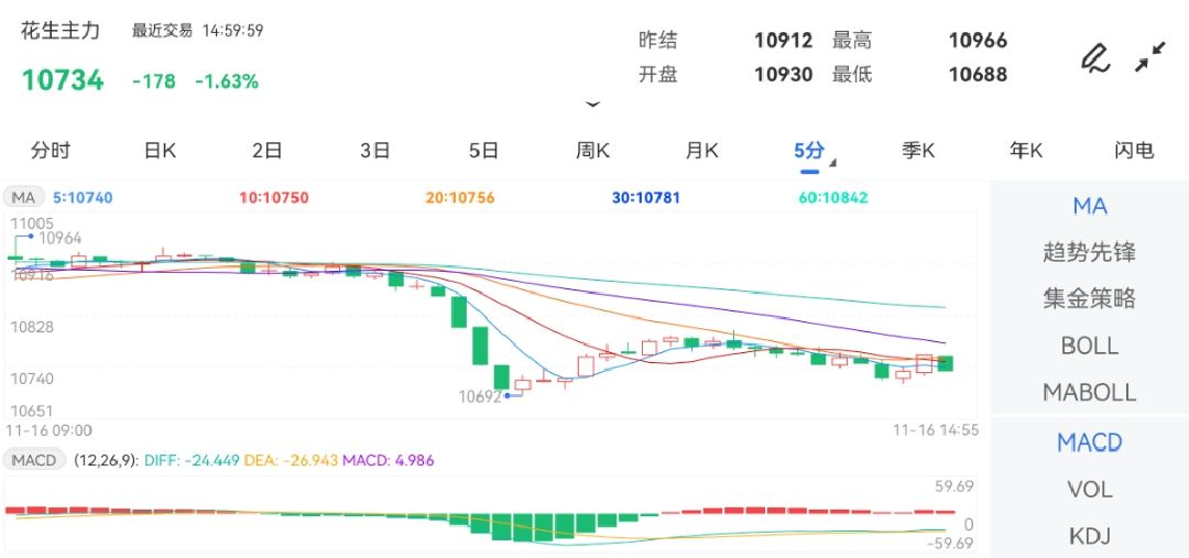 11月16日期货软件走势图综述：花生期货主力跌1.63%