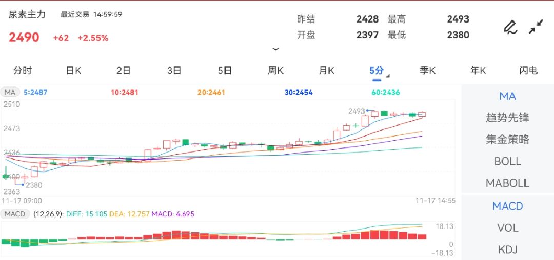 11月17日期货软件走势图综述：尿素期货主力涨2.55%