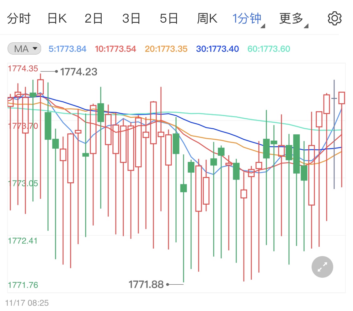金投財(cái)經(jīng)早知道：美國(guó)10月零售銷(xiāo)售創(chuàng)新高 美聯(lián)儲(chǔ)轉(zhuǎn)鴿希望消退黃金有所回調(diào)