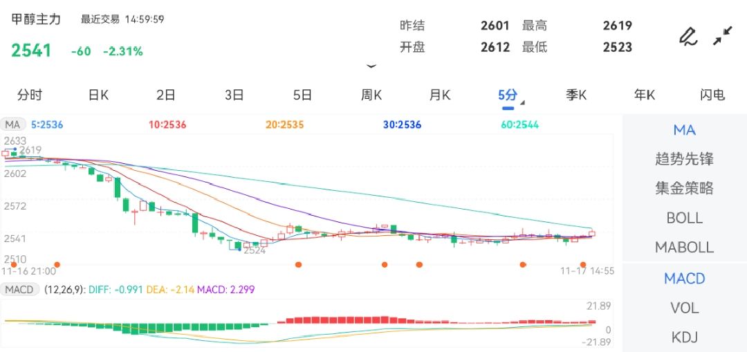 11月17日期货软件走势图综述：甲醇期货主力跌2.31%