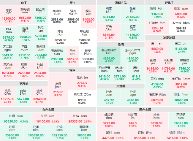 早盘：低硫燃料油主力跌超4% 铁矿石主力涨逾2%