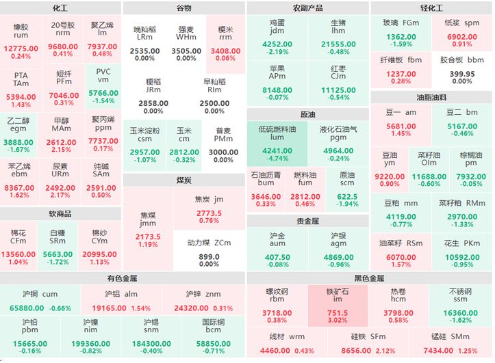 11月18日午评：低硫燃料油跌逾4% 铁矿石涨超3%