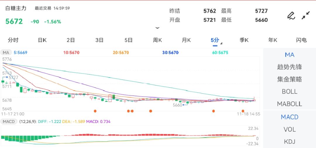 11月18日期货软件走势图综述:白糖期货主力跌1.56%