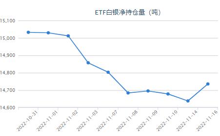 美联储官员强调加息预期 白银etf与上一交易日持平