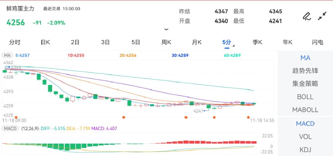 11月18日期货软件走势图综述：鸡蛋期货主力跌2.09%