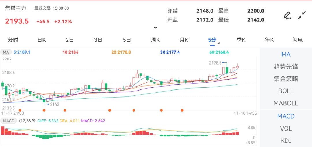 11月18日期货软件走势图综述：焦煤期货主力涨2.12%