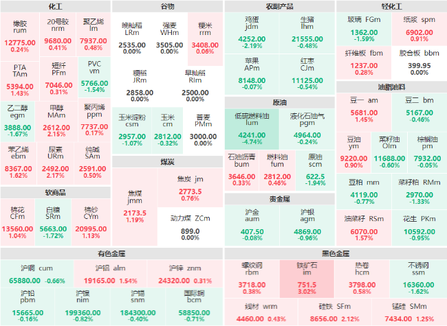 午评：低硫燃料油主力跌近5% 铁矿石主力涨幅超3%