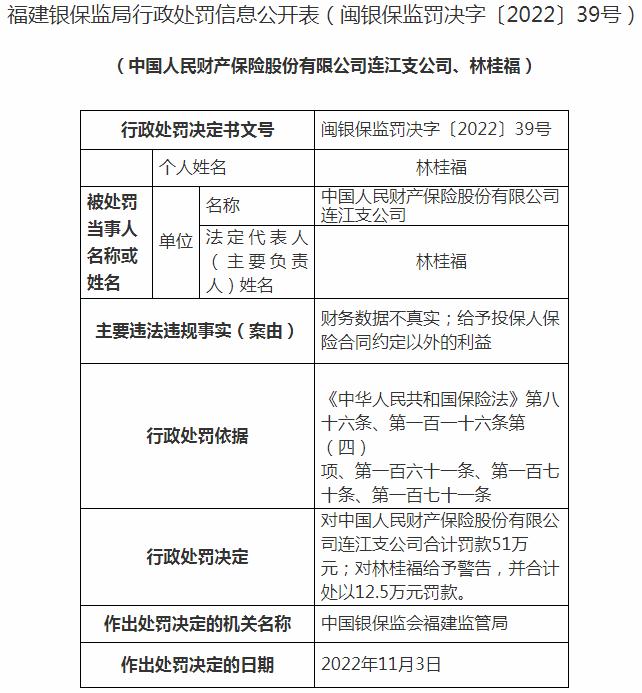 银保监会福建监管局开罚单 中国人民财产保险连江支公司被罚51万元